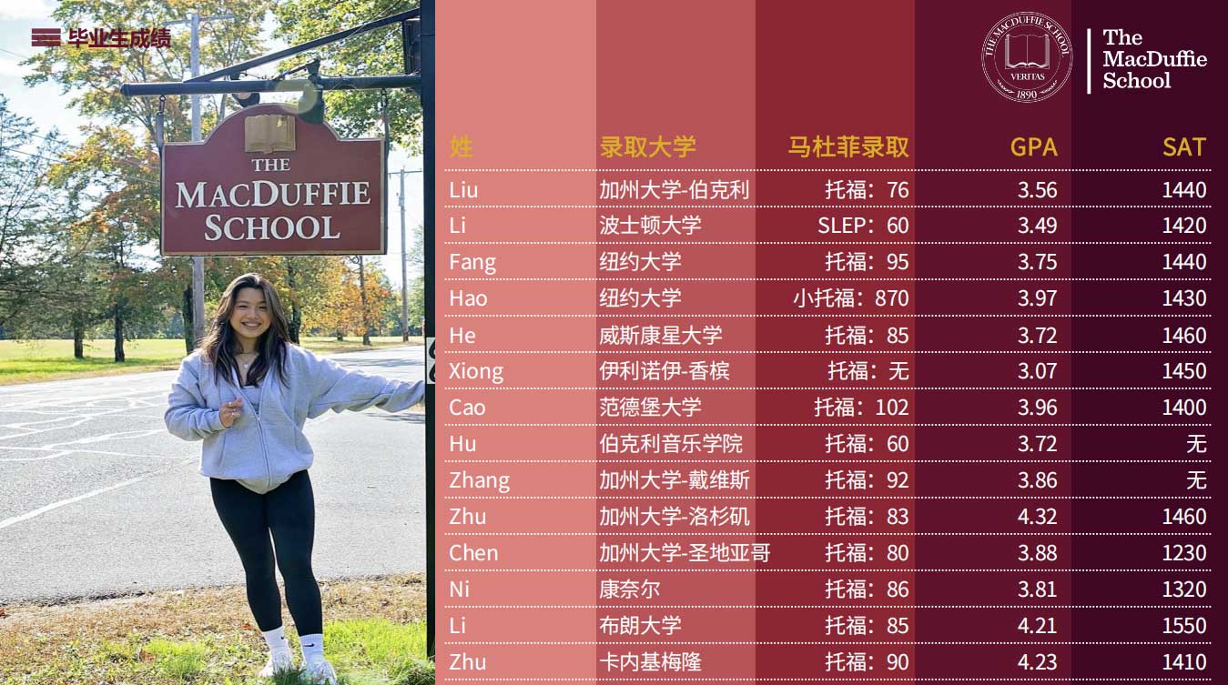 马杜菲学校毕业生成绩