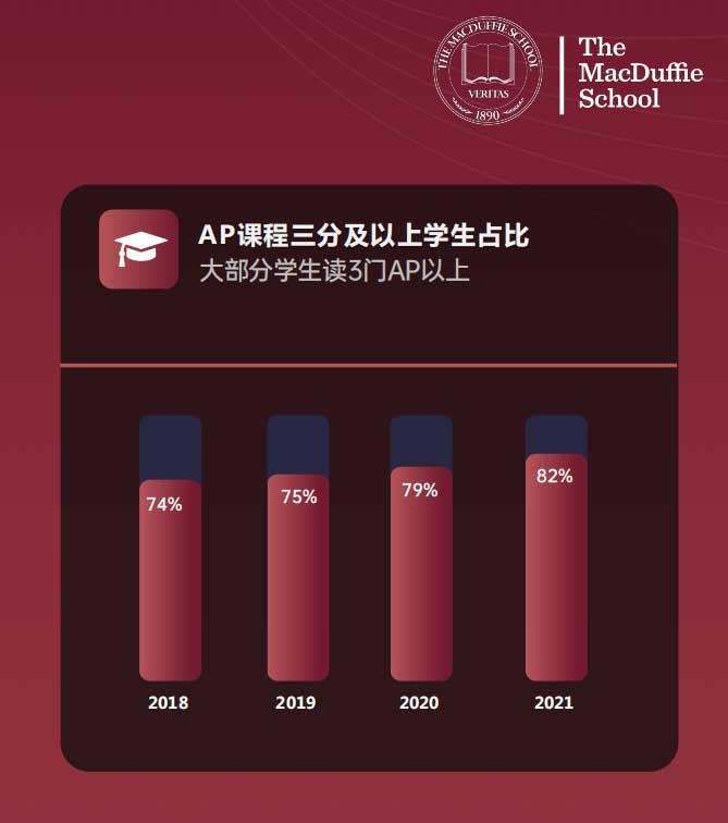 马杜菲学校课程设置