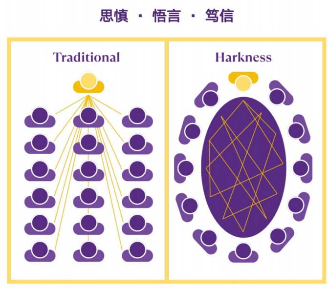 迈斯特中学Harkness圆桌教学法